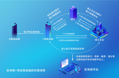 VBH开发者中心 技术赋能供应链金融，助力中小企业成长